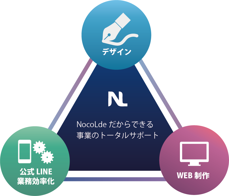 NocoLdeだからできる事業のトータルサポート